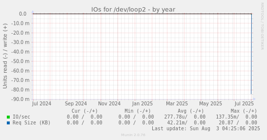 IOs for /dev/loop2