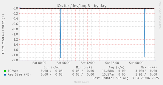 IOs for /dev/loop3