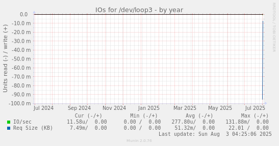 IOs for /dev/loop3