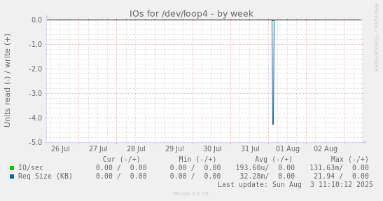 IOs for /dev/loop4