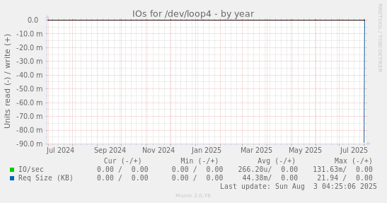IOs for /dev/loop4