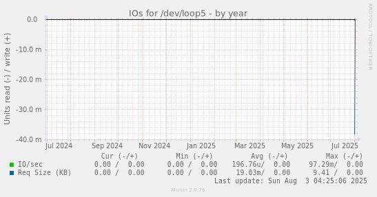 IOs for /dev/loop5