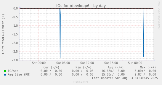 IOs for /dev/loop6