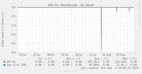 IOs for /dev/loop6