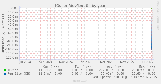 IOs for /dev/loop6