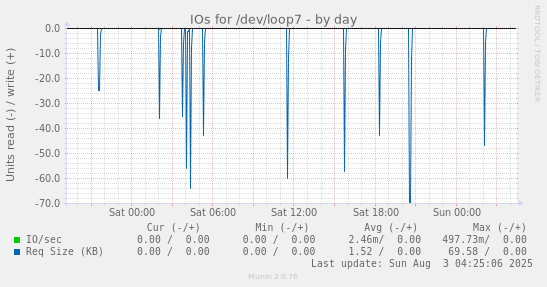 IOs for /dev/loop7