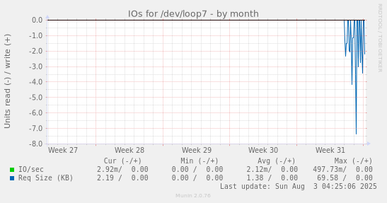 IOs for /dev/loop7