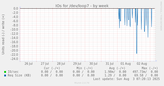 weekly graph