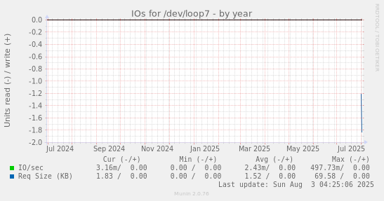 IOs for /dev/loop7