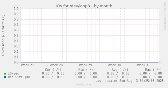 IOs for /dev/loop8