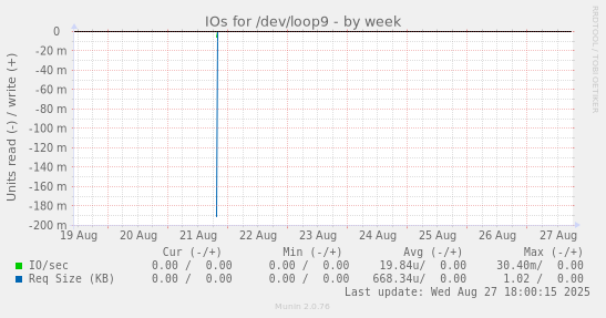 IOs for /dev/loop9
