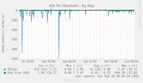 IOs for /dev/sda