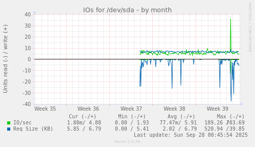 IOs for /dev/sda