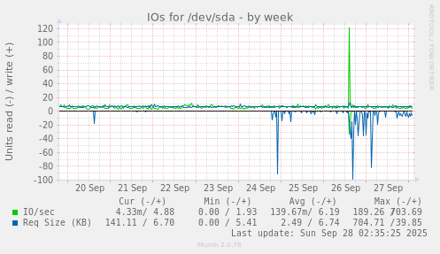 weekly graph