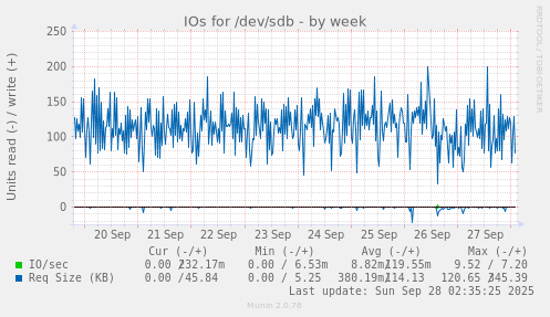 weekly graph