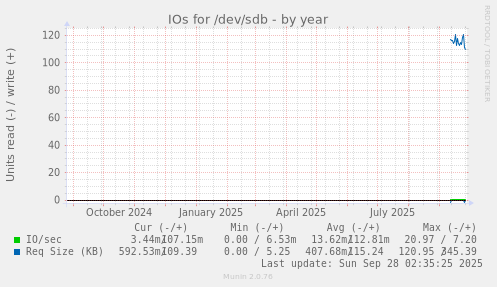 IOs for /dev/sdb