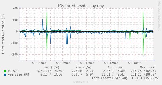 IOs for /dev/vda