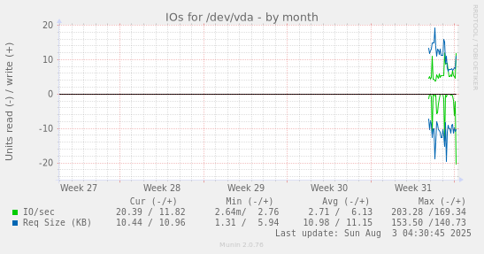 IOs for /dev/vda