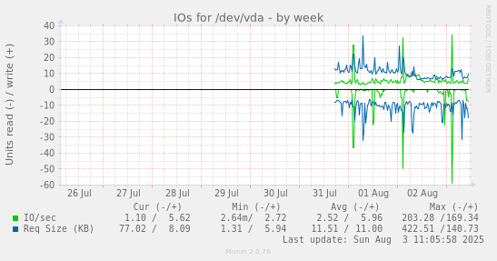 IOs for /dev/vda