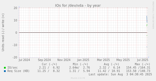 IOs for /dev/vda