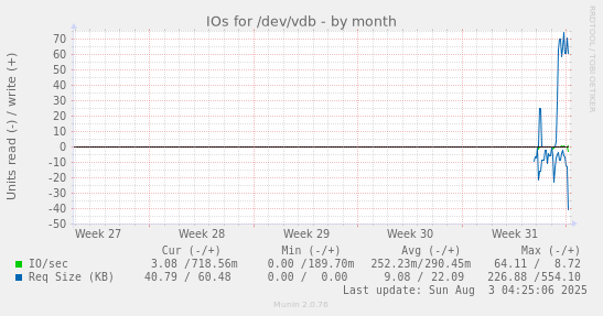 IOs for /dev/vdb