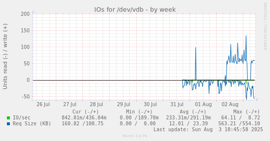 IOs for /dev/vdb
