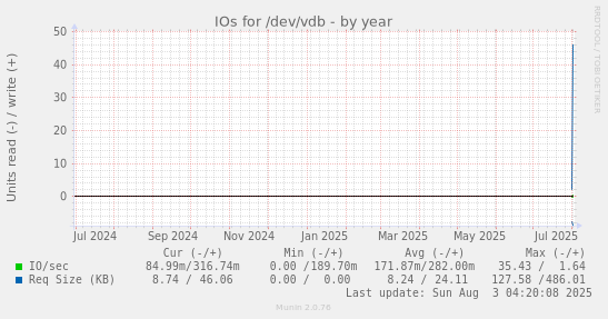 IOs for /dev/vdb