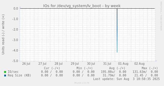 IOs for /dev/vg_system/lv_boot