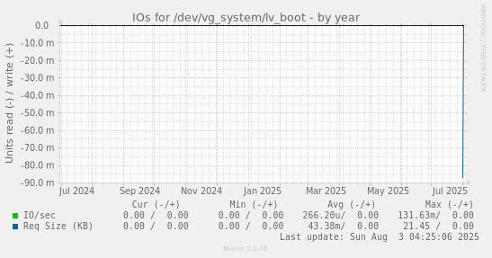 IOs for /dev/vg_system/lv_boot