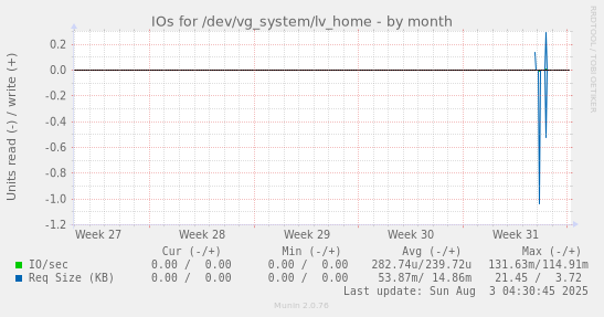IOs for /dev/vg_system/lv_home