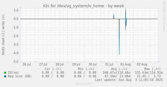 IOs for /dev/vg_system/lv_home