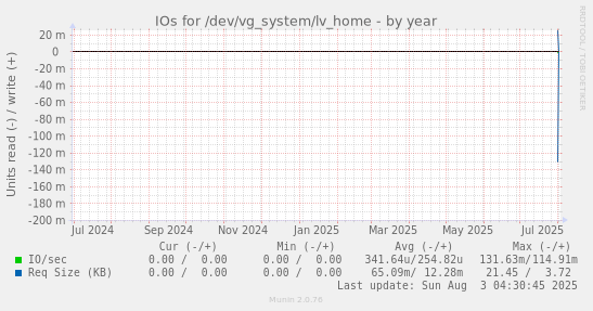 IOs for /dev/vg_system/lv_home