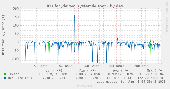 IOs for /dev/vg_system/lv_root