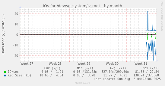 IOs for /dev/vg_system/lv_root