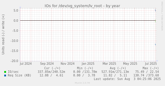 IOs for /dev/vg_system/lv_root
