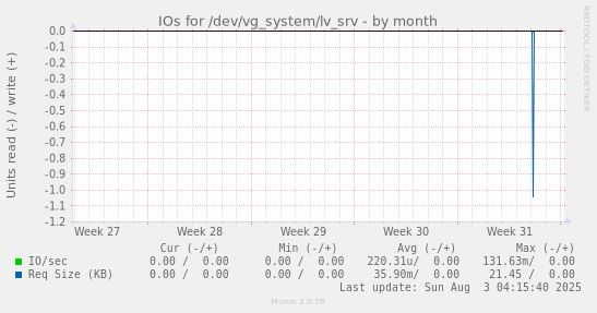 IOs for /dev/vg_system/lv_srv