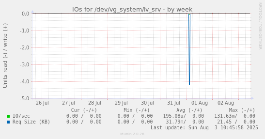 IOs for /dev/vg_system/lv_srv