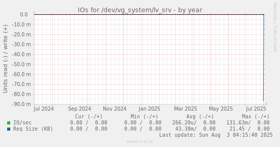 IOs for /dev/vg_system/lv_srv
