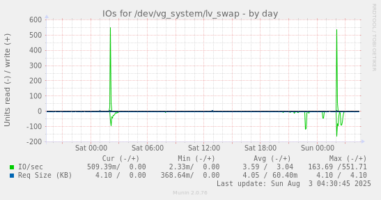 IOs for /dev/vg_system/lv_swap