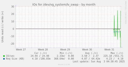 IOs for /dev/vg_system/lv_swap