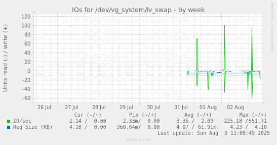 IOs for /dev/vg_system/lv_swap
