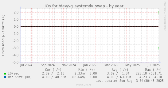 IOs for /dev/vg_system/lv_swap