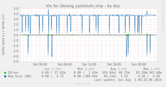 IOs for /dev/vg_system/lv_tmp