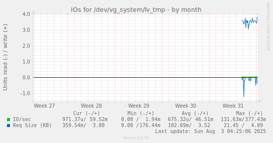 IOs for /dev/vg_system/lv_tmp
