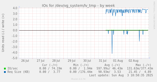 IOs for /dev/vg_system/lv_tmp