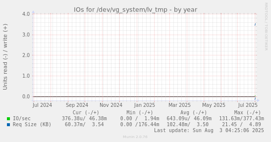 IOs for /dev/vg_system/lv_tmp
