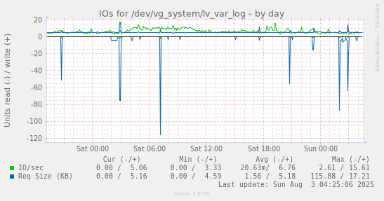 IOs for /dev/vg_system/lv_var_log