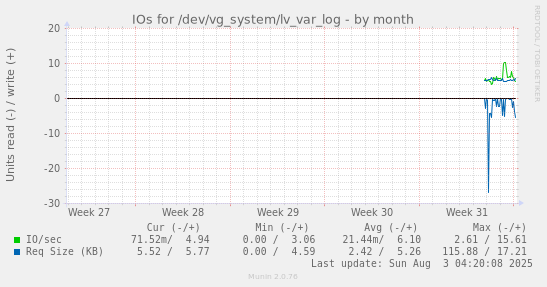 IOs for /dev/vg_system/lv_var_log