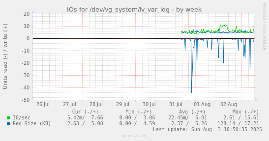 IOs for /dev/vg_system/lv_var_log