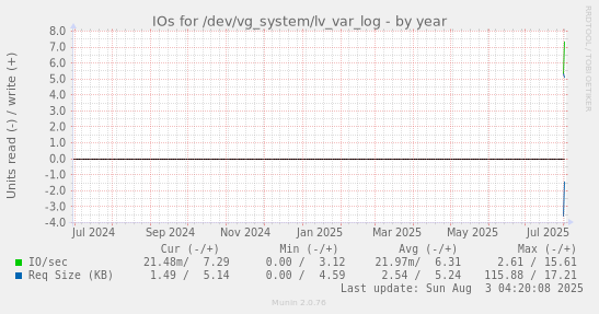 IOs for /dev/vg_system/lv_var_log